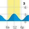 Menchville tide chart for Sunday, November 3, 2024