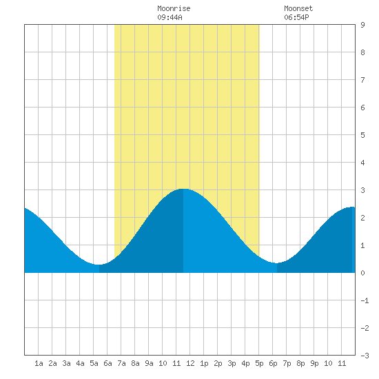 Menchville tide chart for Monday, November 4, 2024
