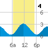 Menchville tide chart for Monday, November 4, 2024
