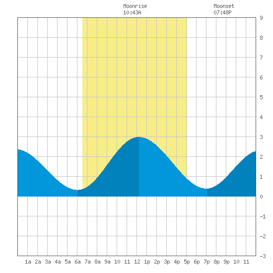 Menchville tide chart for Tuesday, November 5, 2024