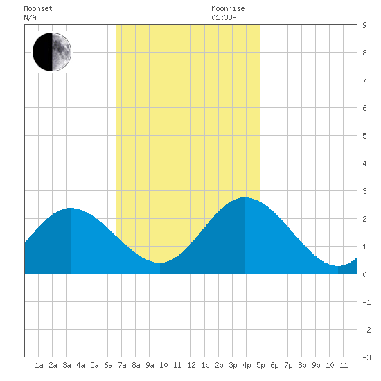 Menchville tide chart for Saturday, November 9, 2024