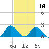 Menchville tide chart for Tuesday, December 10, 2024