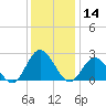 Menchville tide chart for Saturday, December 14, 2024