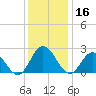 Menchville tide chart for Monday, December 16, 2024