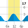 Menchville tide chart for Tuesday, December 17, 2024