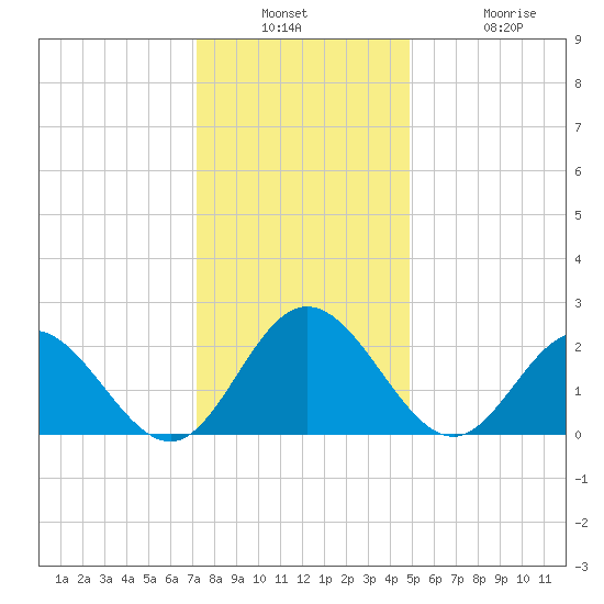 Menchville tide chart for Wednesday, December 18, 2024
