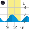 Menchville tide chart for Sunday, December 1, 2024