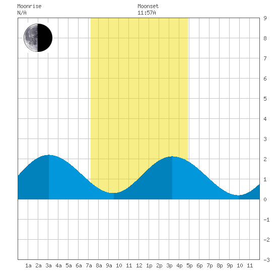 Menchville tide chart for Sunday, December 22, 2024
