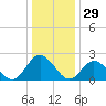 Menchville tide chart for Sunday, December 29, 2024