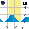 Menchville tide chart for Monday, December 30, 2024