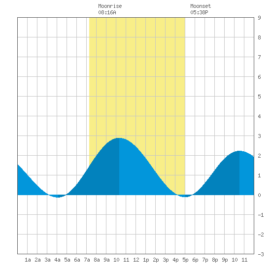 Menchville tide chart for Tuesday, December 31, 2024