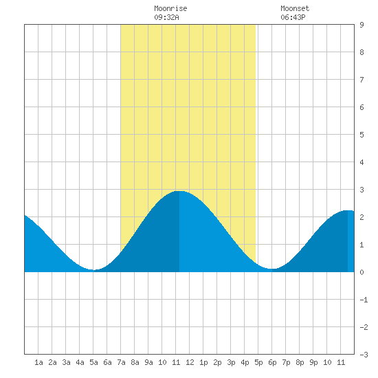Menchville tide chart for Tuesday, December 3, 2024