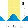Menchville tide chart for Tuesday, December 3, 2024