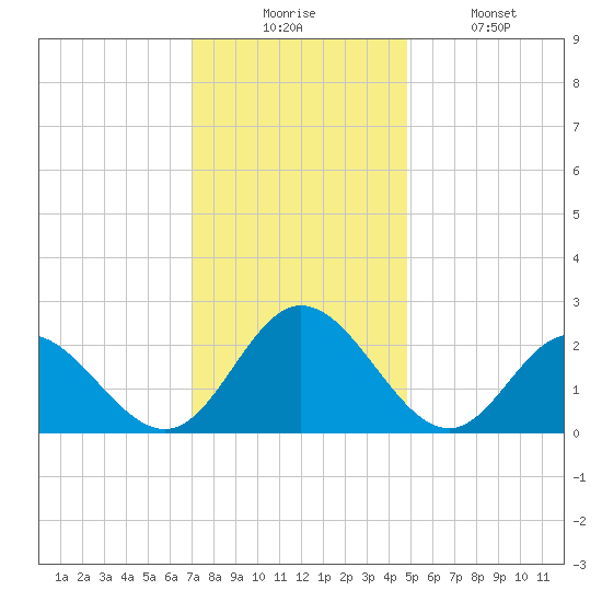 Menchville tide chart for Wednesday, December 4, 2024
