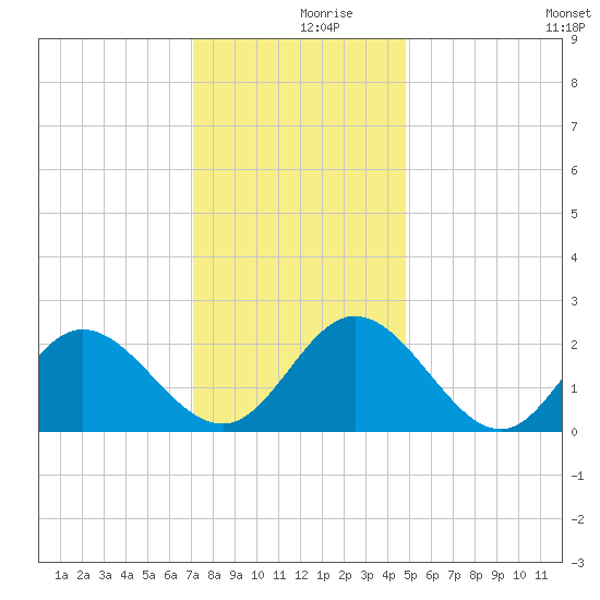 Menchville tide chart for Saturday, December 7, 2024