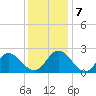 Menchville tide chart for Saturday, December 7, 2024