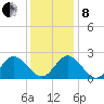 Menchville tide chart for Sunday, December 8, 2024