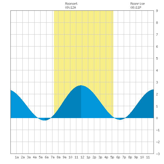 Menchville tide chart for Thursday, January 16, 2025
