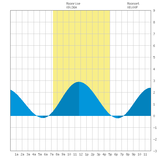 Menchville tide chart for Thursday, January 2, 2025