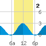 Menchville tide chart for Thursday, January 2, 2025