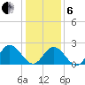 Menchville tide chart for Monday, January 6, 2025
