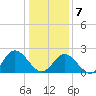 Menchville tide chart for Tuesday, January 7, 2025