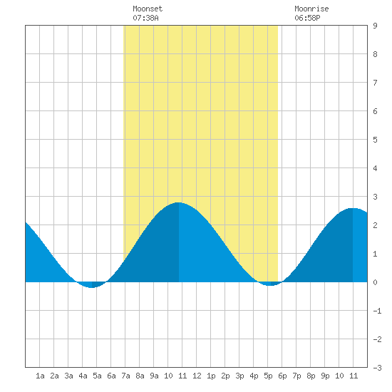 Menchville tide chart for Thursday, February 13, 2025