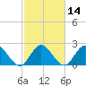 Menchville tide chart for Friday, February 14, 2025