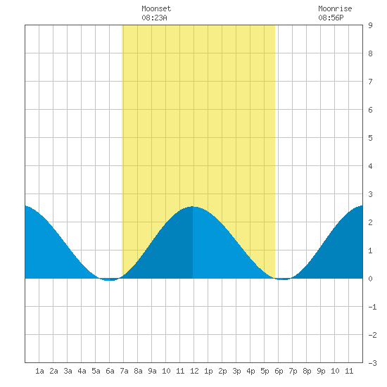 Menchville tide chart for Saturday, February 15, 2025