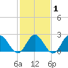 Menchville tide chart for Saturday, February 1, 2025