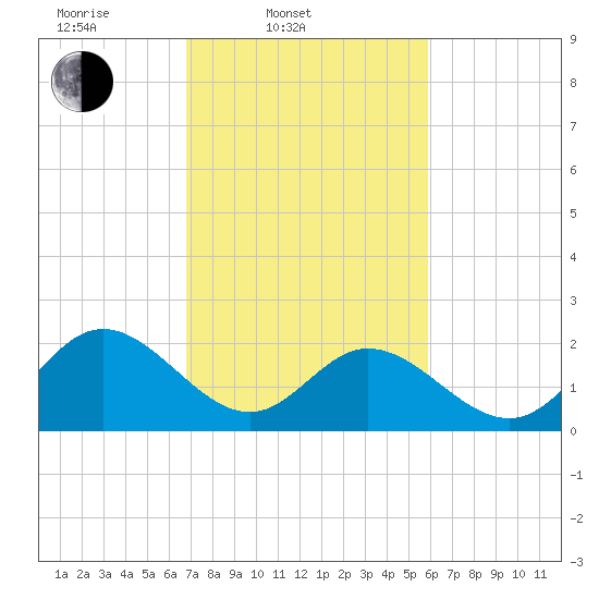 Menchville tide chart for Thursday, February 20, 2025