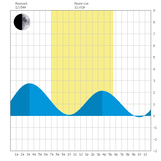 Menchville tide chart for Wednesday, February 5, 2025