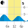 Menchville tide chart for Wednesday, February 5, 2025