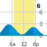 Menchville tide chart for Thursday, February 6, 2025