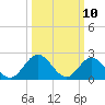 Menchville tide chart for Monday, March 10, 2025
