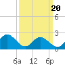Menchville tide chart for Thursday, March 20, 2025