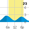 Menchville tide chart for Sunday, March 23, 2025