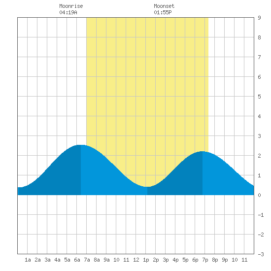 Menchville tide chart for Monday, March 24, 2025