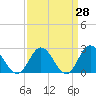 Menchville tide chart for Friday, March 28, 2025