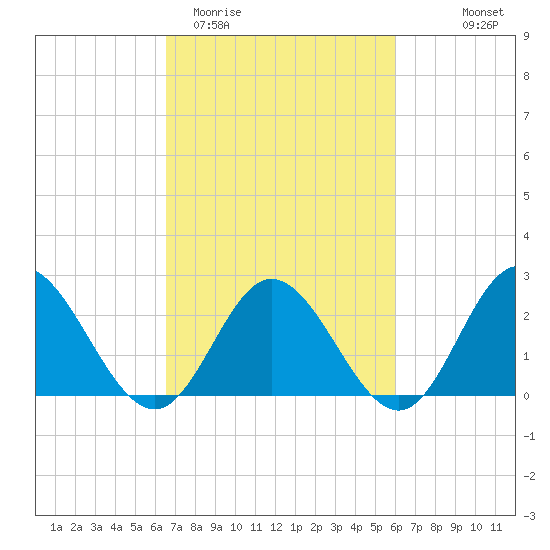 Menchville tide chart for Sunday, March 2, 2025
