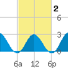 Menchville tide chart for Sunday, March 2, 2025