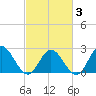 Menchville tide chart for Monday, March 3, 2025