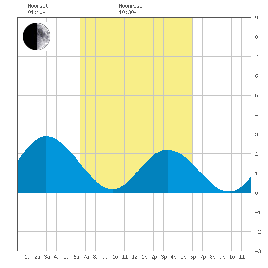 Menchville tide chart for Thursday, March 6, 2025