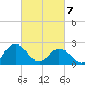 Menchville tide chart for Friday, March 7, 2025