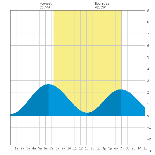 Menchville tide chart for Sunday, March 9, 2025