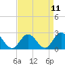 Menchville tide chart for Friday, April 11, 2025