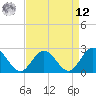 Menchville tide chart for Saturday, April 12, 2025