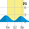 Menchville tide chart for Monday, April 21, 2025