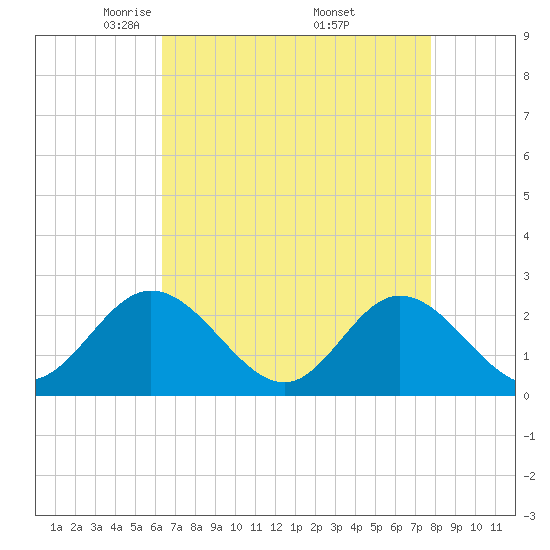 Menchville tide chart for Tuesday, April 22, 2025