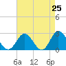 Menchville tide chart for Friday, April 25, 2025